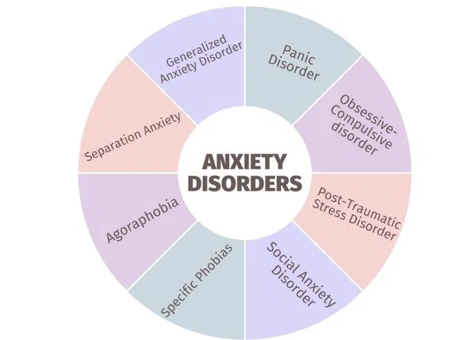 types of anxiety