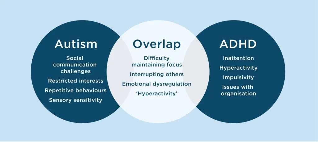 Overlapping Symptoms of Autism