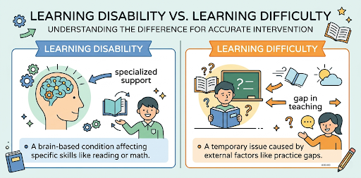 Learning Disability vs Difficulty