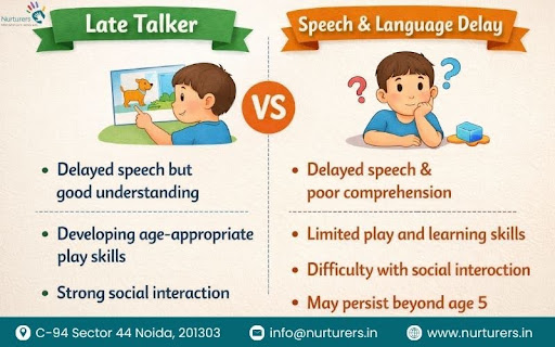 Difference between Late Talker vs Speech and Language Delay