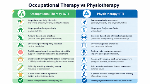 Occupational Therapy vs Physiotherapy comparison