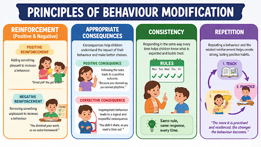 Principles of Behaviour Modification for positive change