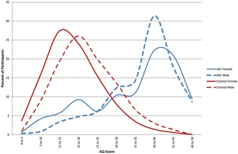 behavior and development