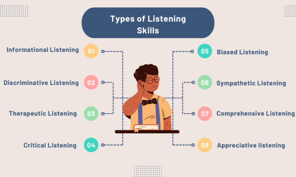 types of listening in communication skills