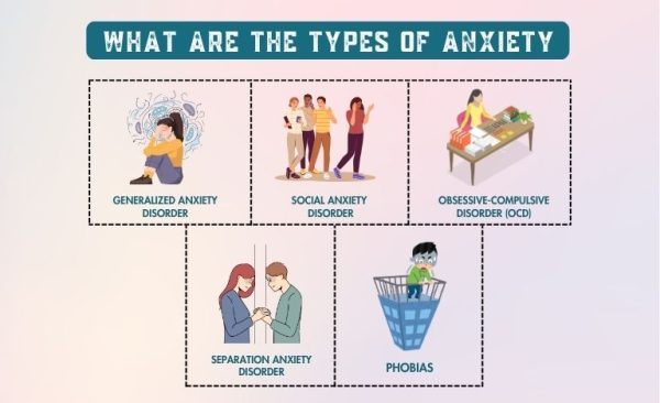 Types of Anxiety Types of Anxiety