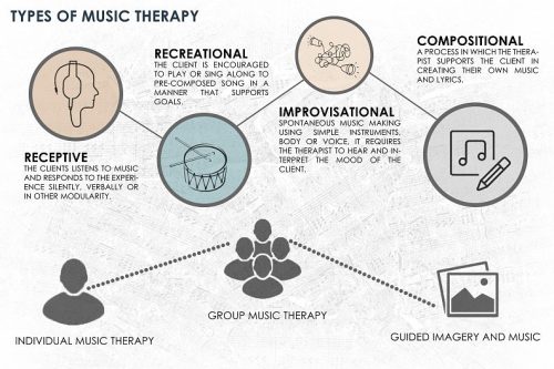 sound healing Types of Music Therapy