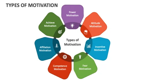 Types of Motivation Types of Motivation